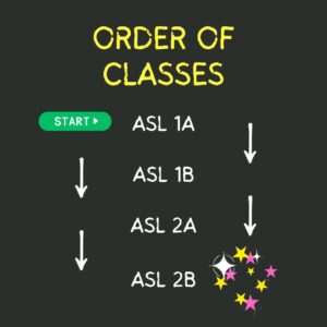 Order of ASL classes graphic ASL 1A at the top with a start here button to the left. White arrows pointing down on either side of class names. Yellow and pink stars at the bottom right.